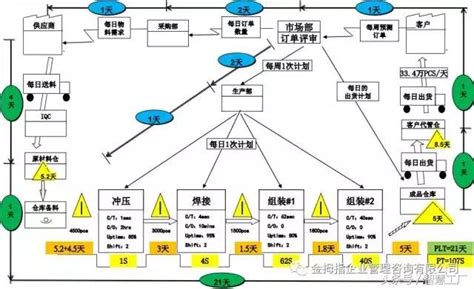 價值溪流圖符號|精實管理